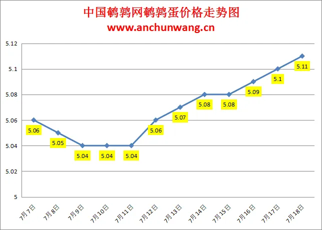 2024.7.18全国鹌鹑蛋价格：有涨，均价5.11元