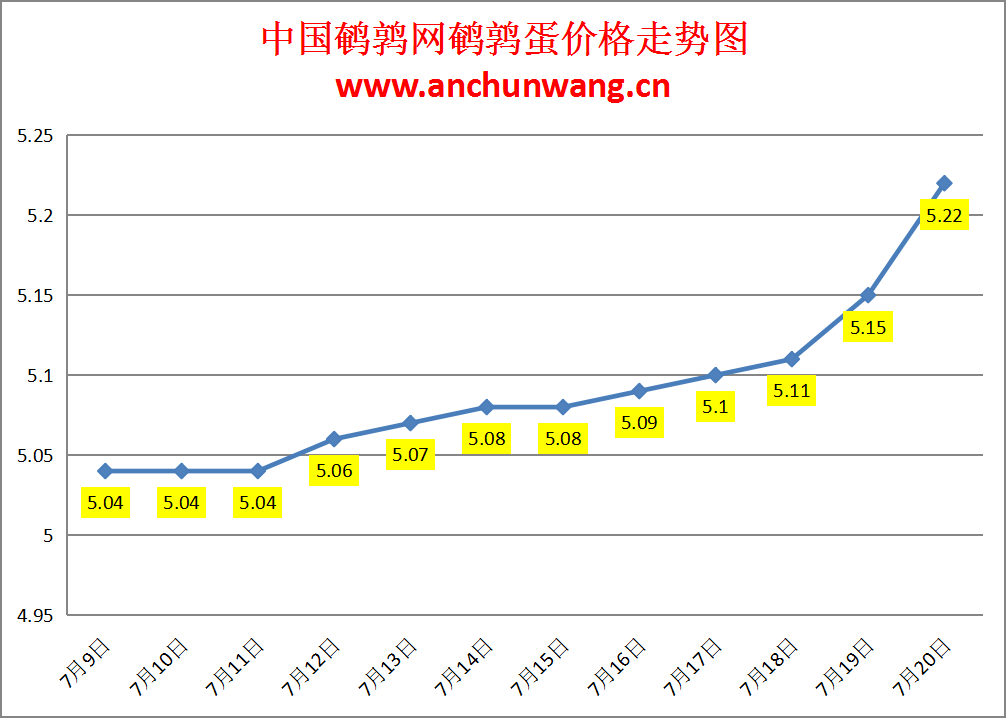 2024.7.20全国鹌鹑蛋价格：连涨，均价5.22元