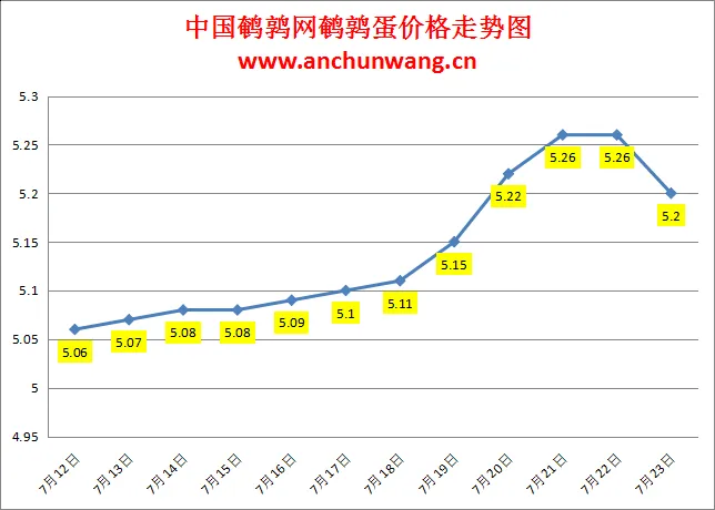 2024.7.23全国鹌鹑蛋价格：多地跌，均价5.2元