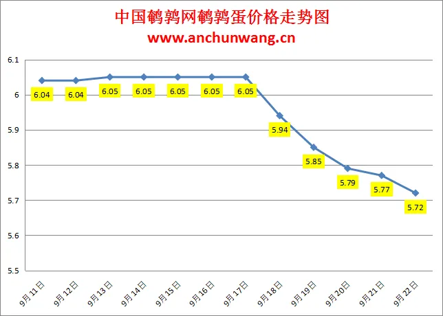 2024.9.22全国鹌鹑蛋价格：均价5.72元，五连跌