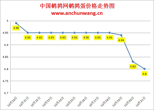 2024.10.31全国鹌鹑蛋价格：均价4.8元，个别跌