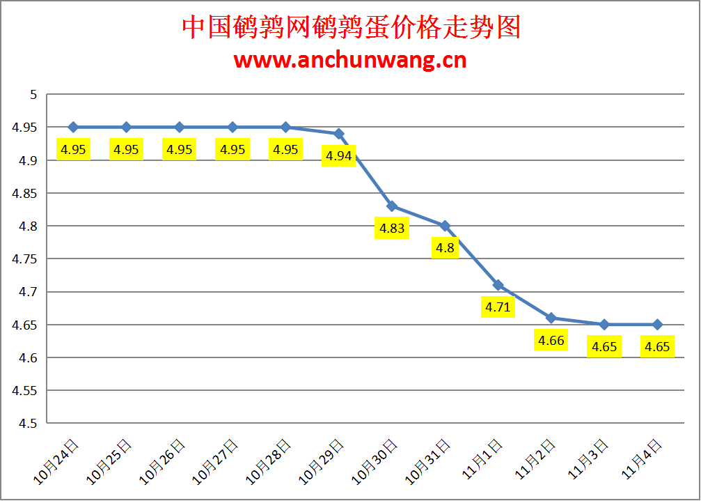 2024.11.4全国鹌鹑蛋价格：均价4.65元，稳为主