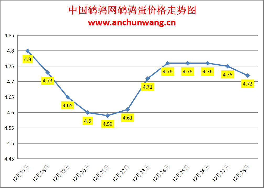 2024.12.28全国鹌鹑蛋价格：均价4.72元，局部跌
