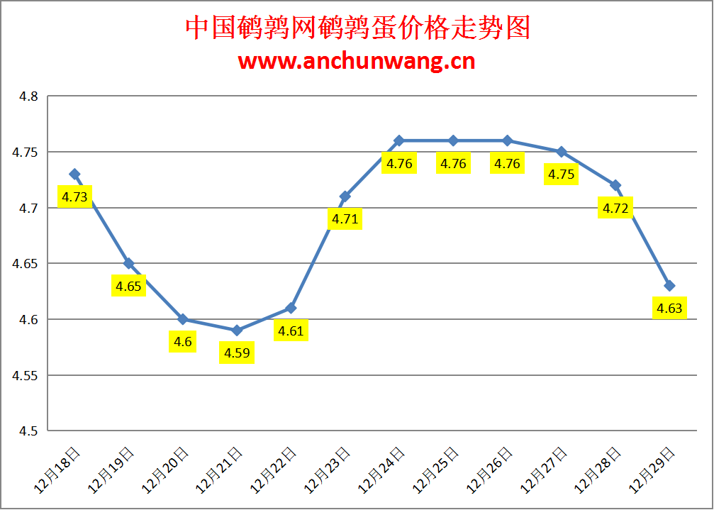 2024.12.29全国鹌鹑蛋价格：均价4.63元，多地跌