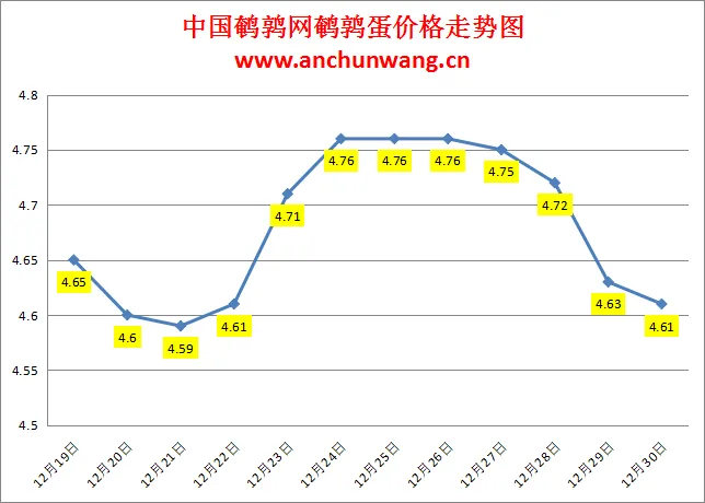 2024.12.30全国鹌鹑蛋价格：均价4.61元，局部跌