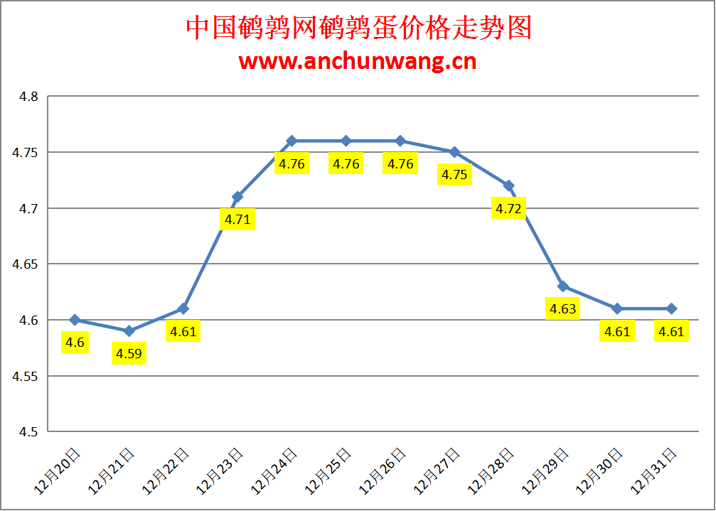 2024.12.31全国鹌鹑蛋价格：均价4.61元，稳为主
