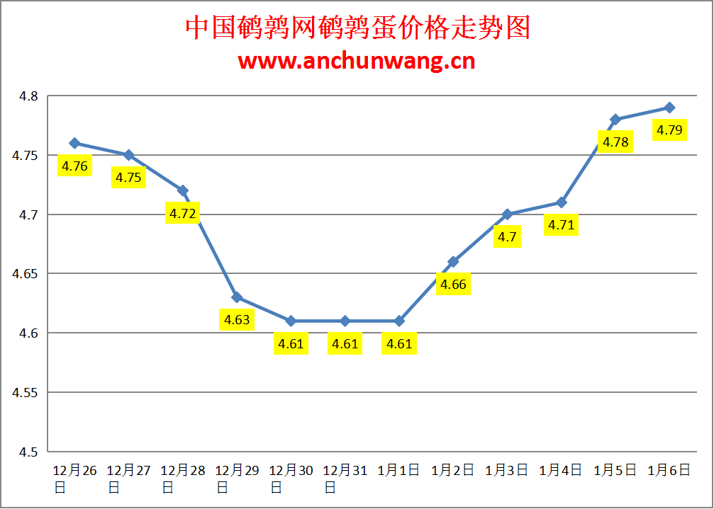 2025.1.6全国鹌鹑蛋价格：均价4.79元，个别涨
