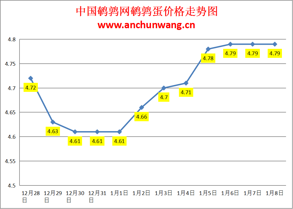 2025.1.8全国鹌鹑蛋价格：均价4.79元，稳为主