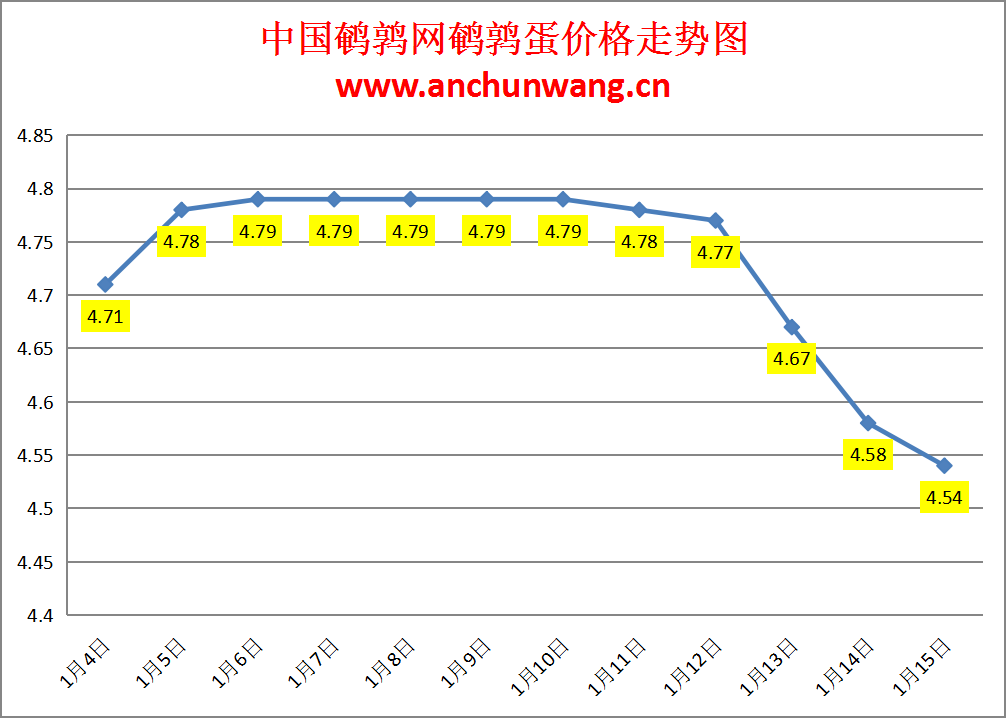 2025.1.15全国鹌鹑蛋价格：均价4.54元，局部跌