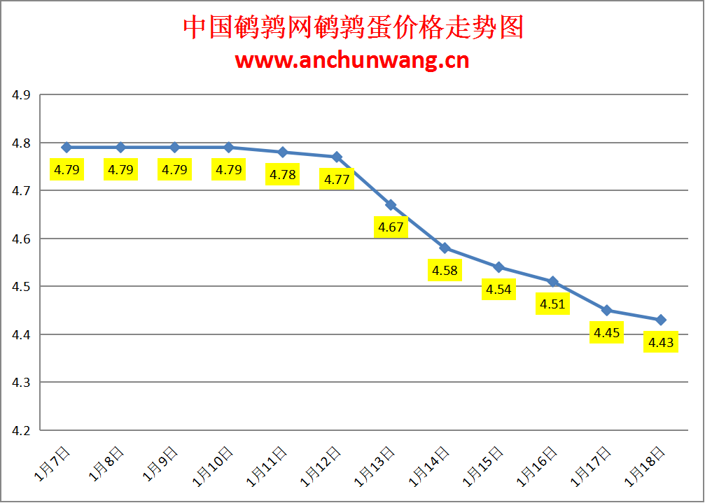 2025.1.18全国鹌鹑蛋价格：均价4.43元，局部跌