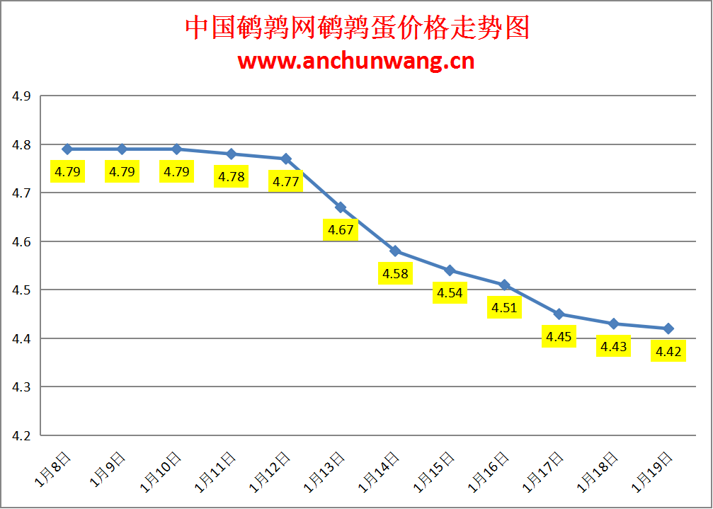2025.1.19全国鹌鹑蛋价格：均价4.42元，个别跌
