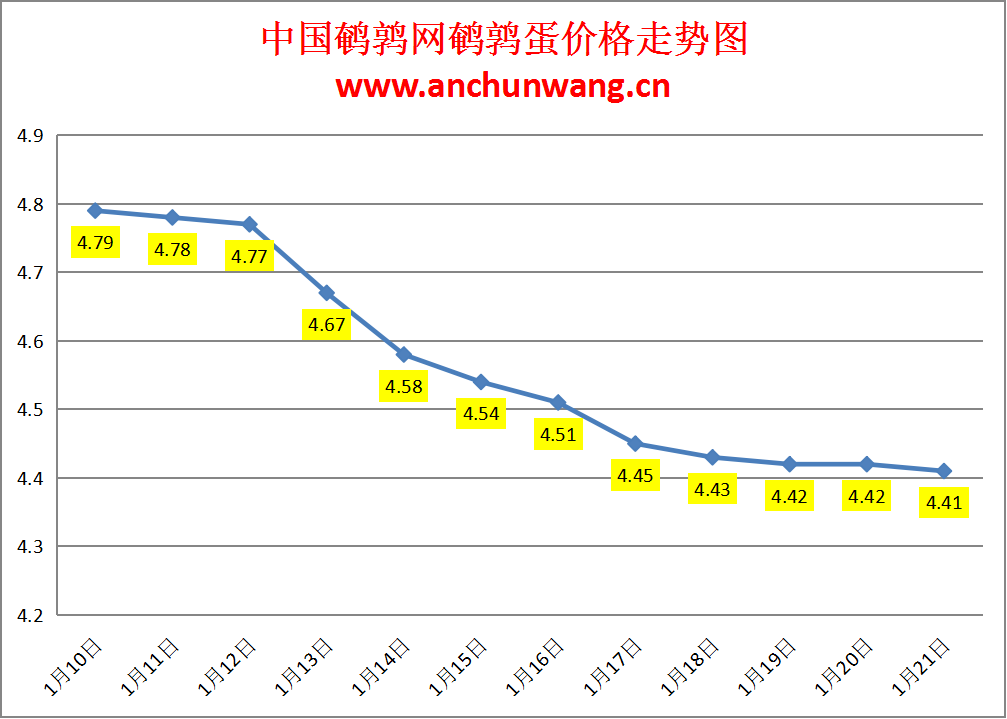 2025.1.21全国鹌鹑蛋价格：均价4.41元，个别跌