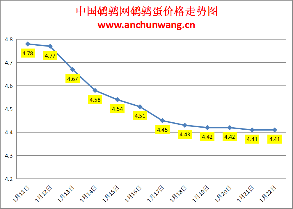 2025.1.22全国鹌鹑蛋价格：均价4.41元，稳为主
