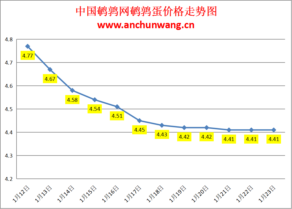 2025.1.23全国鹌鹑蛋价格：均价4.41元，稳为主