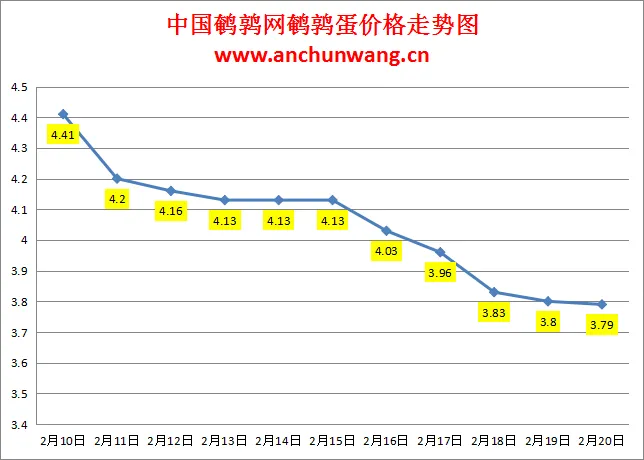 2025.2.20全国鹌鹑蛋价格：均价3.79元 个别跌