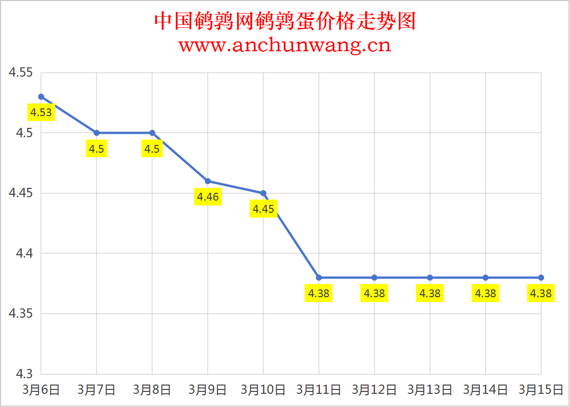 2025.3.15全国鹌鹑蛋价格：均价4.38元 个别涨