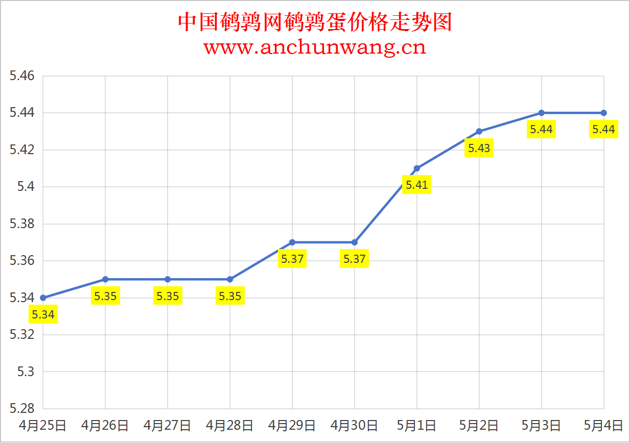 2025年5月4日全国鹌鹑蛋价格：均价5.44元 个别涨