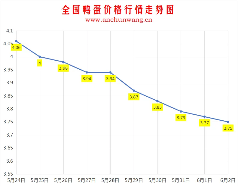 2025年6月2日全国鸭蛋价格：均价3.75元 个别跌