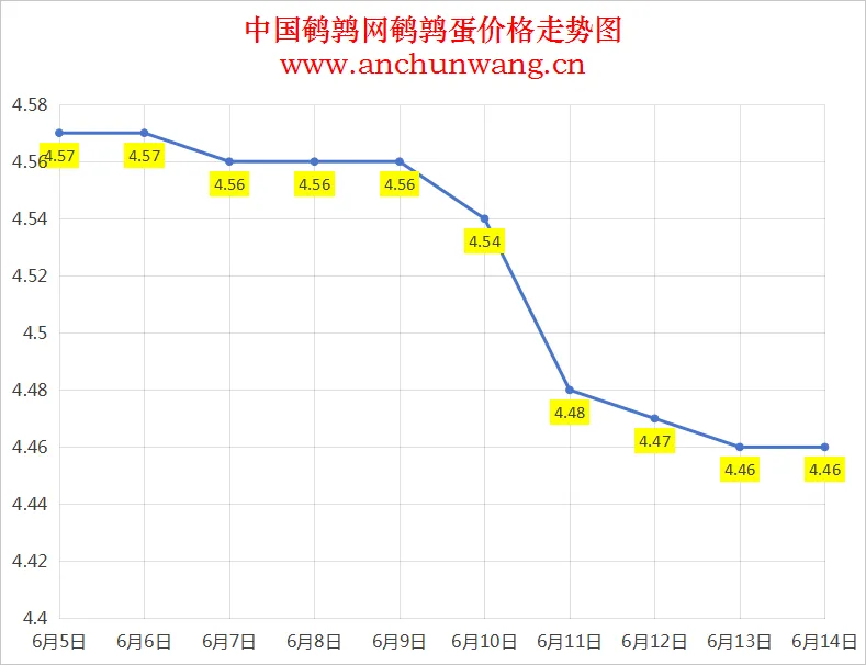 2025年6月14日全国鹌鹑蛋价格：均价4.46元
