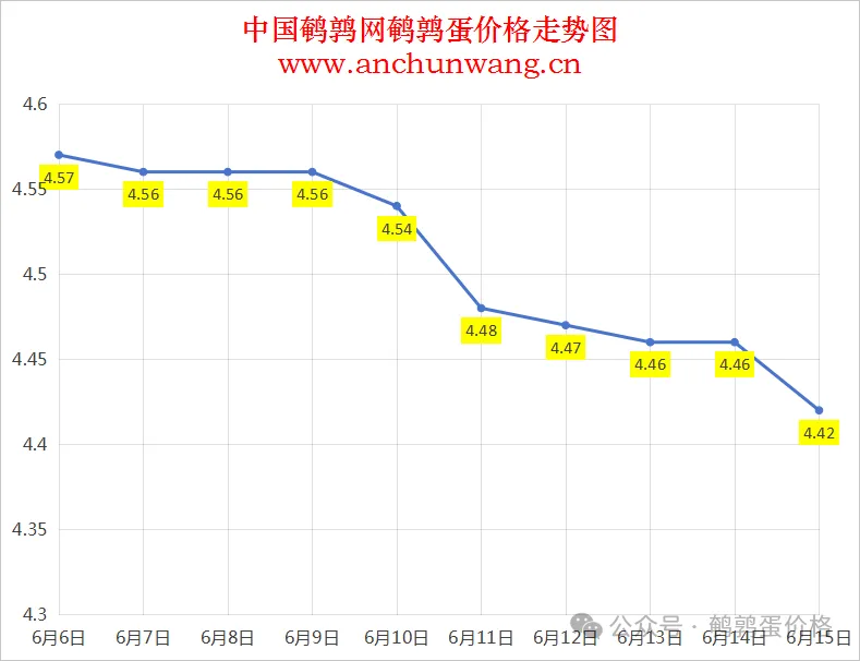 2025年6月15日全国鹌鹑蛋价格：均价4.42元，多地跌