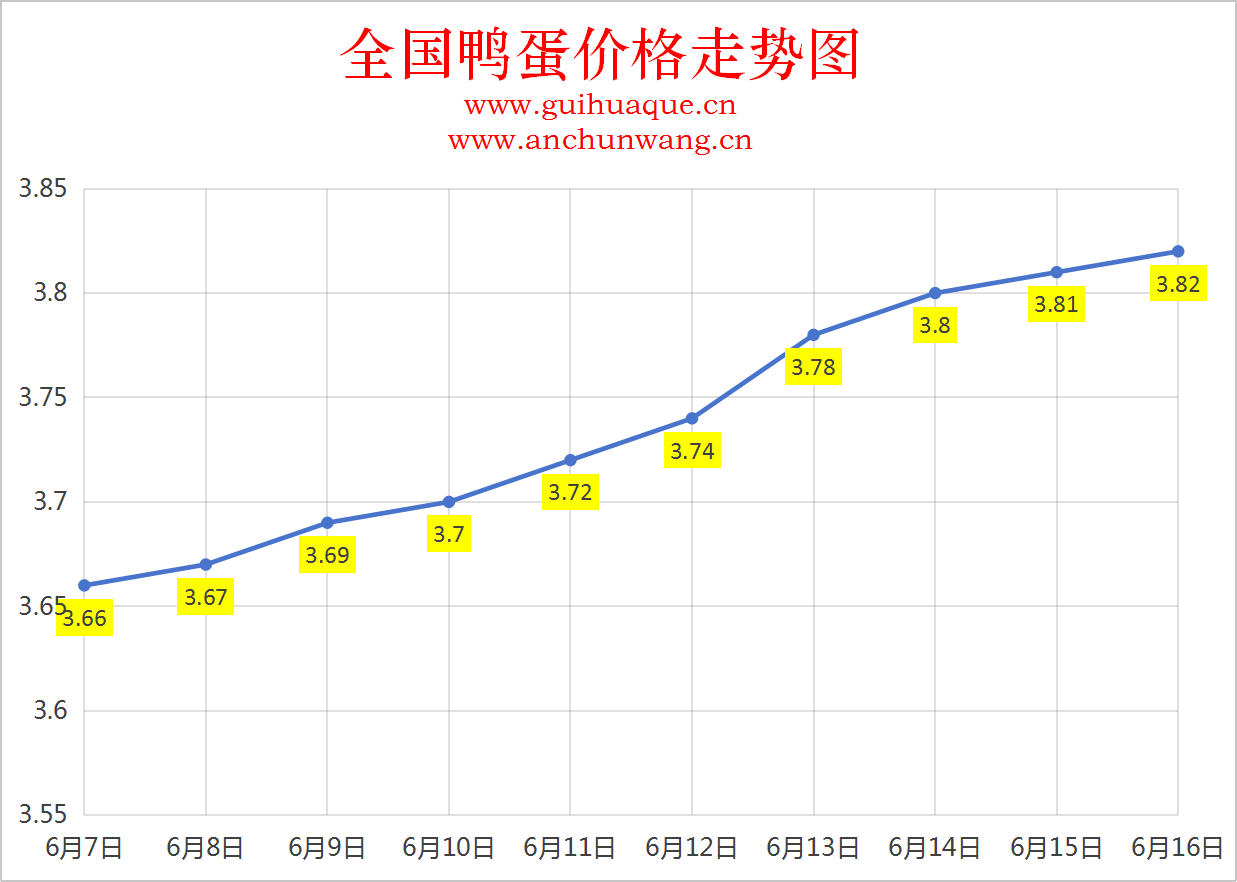 2025年6月15日全国鸭蛋价格
