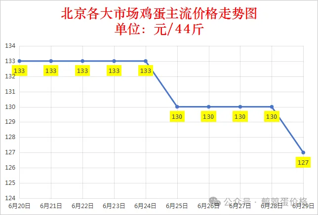  2025年6月29日鸡蛋价格涨跌表