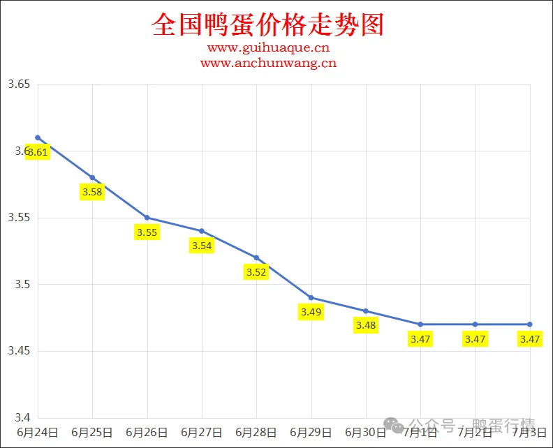 2025年7月3日全国鸭蛋价格涨跌表