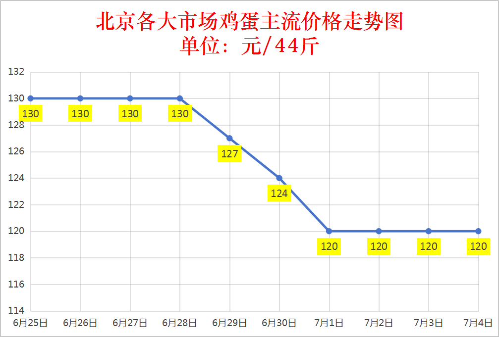  2025年7月4日全国鸡蛋价格涨跌表