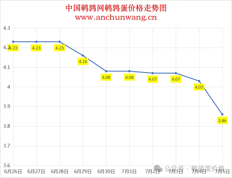 2025年7月5日中国鹌鹑网全国鹌鹑蛋价格涨跌表：均价3.86元，大范围跌