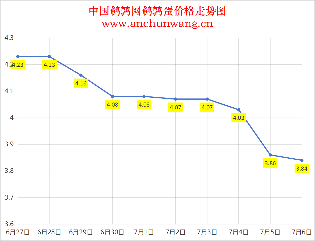 2025年7月6日中国鹌鹑网全国鹌鹑蛋价格涨跌表：均价3.84元，个别跌
