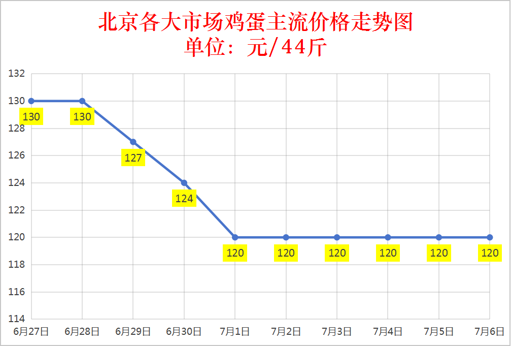  2025年7月6日全国鸡蛋价格涨跌表