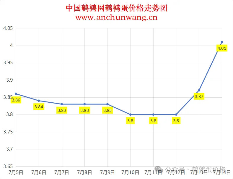 2025年7月15日中国鹌鹑网全国鹌鹑蛋价格涨跌表：均价4.17元 继续大涨