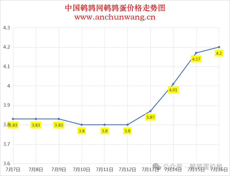 2025年7月16日中国鹌鹑网全国鹌鹑蛋价格涨跌表：均价4.2元 个别涨