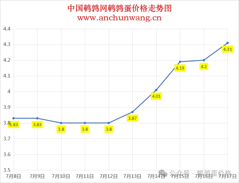 2025年7月17日中国鹌鹑网全国鹌鹑蛋价格涨跌表：均价4.31元 大范围上涨