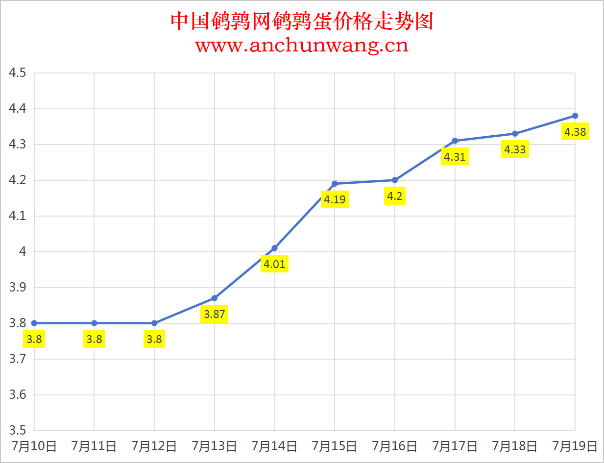 2025年7月19日中国鹌鹑网全国鹌鹑蛋价格涨跌表：均价4.38元 局部上涨