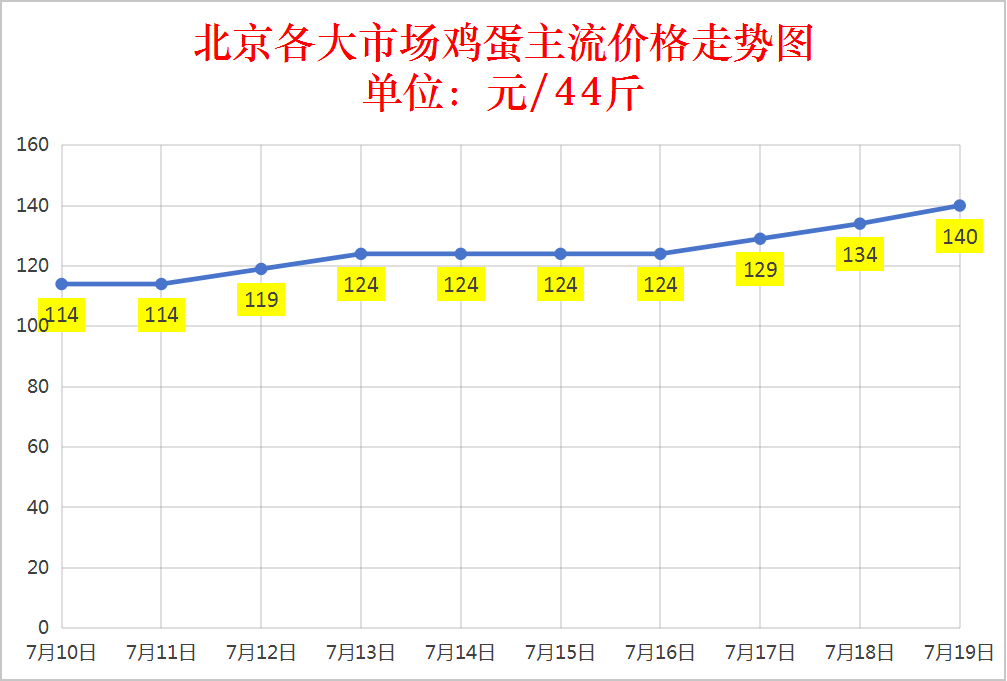  2025年7月19日全国鸡蛋价格