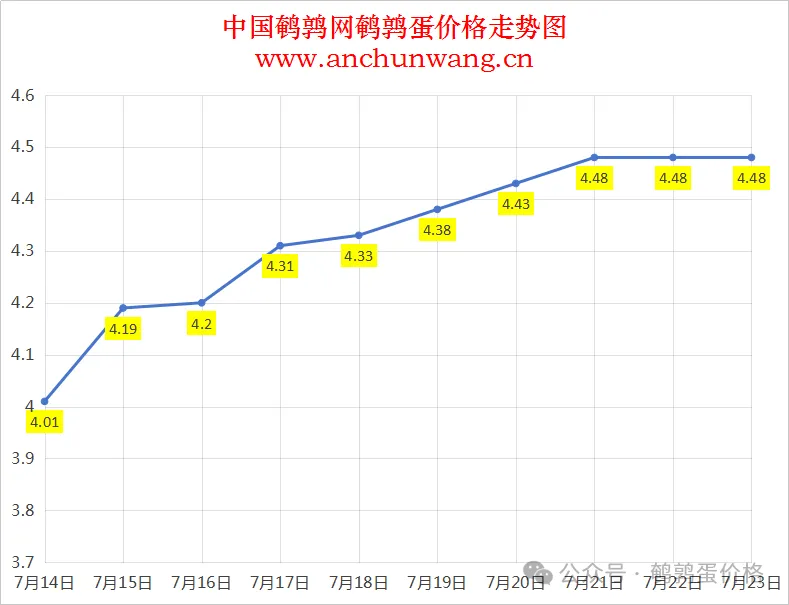 2025年7月23日中国鹌鹑网全国鹌鹑蛋价格涨跌表：均价4.48元 稳为主