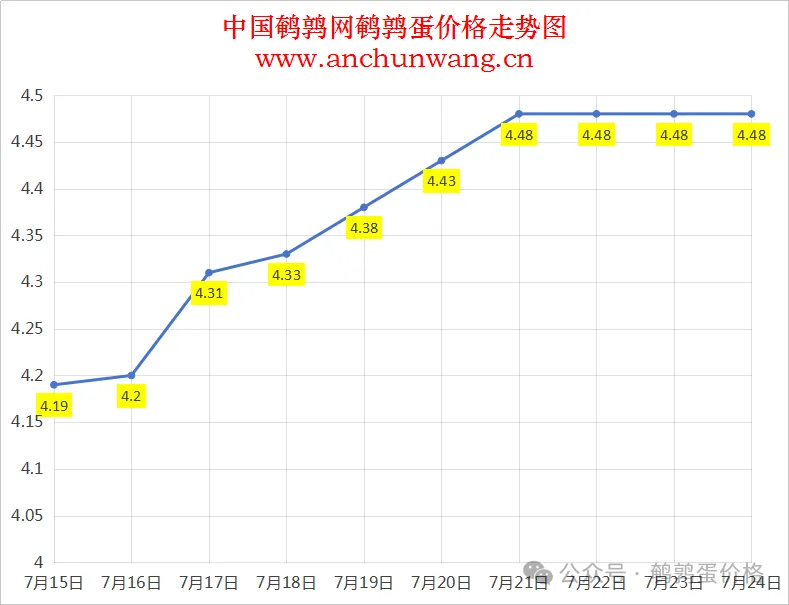 2025年7月24日中国鹌鹑网全国鹌鹑蛋价格涨跌表：均价4.48元 稳为主