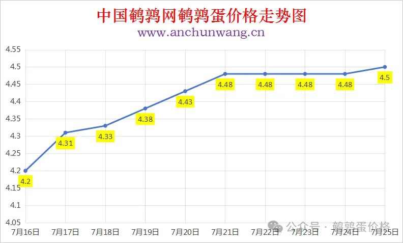 2025年7月25日中国鹌鹑网全国鹌鹑蛋价格涨跌表：均价4.5元 局部涨