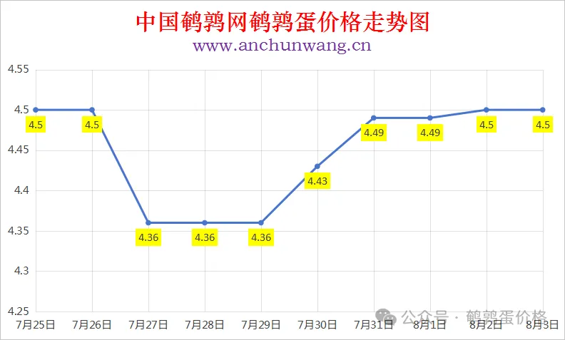 2025年8月3日中国鹌鹑网全国鹌鹑蛋价格涨跌表：均价4.5元 稳为主