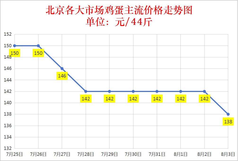 2025年8月3日鸡蛋价格汇总表