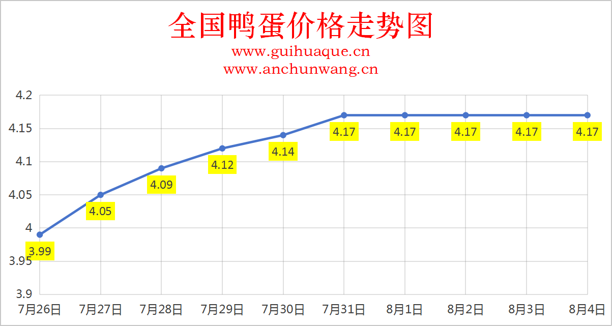 2025年8月3日全国鸭蛋价格涨跌表：均价4.17元