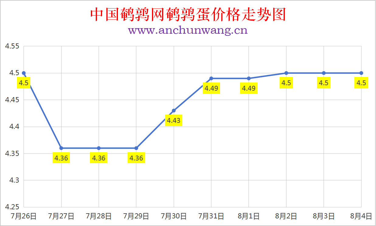 2025年8月5日中国鹌鹑网全国鹌鹑蛋价格涨跌表：均价4.5元 稳为主