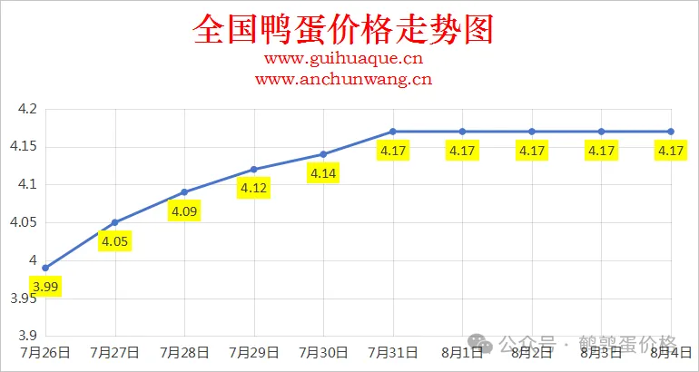 2025年8月4日全国鸭蛋价格涨跌表：均价4.17元