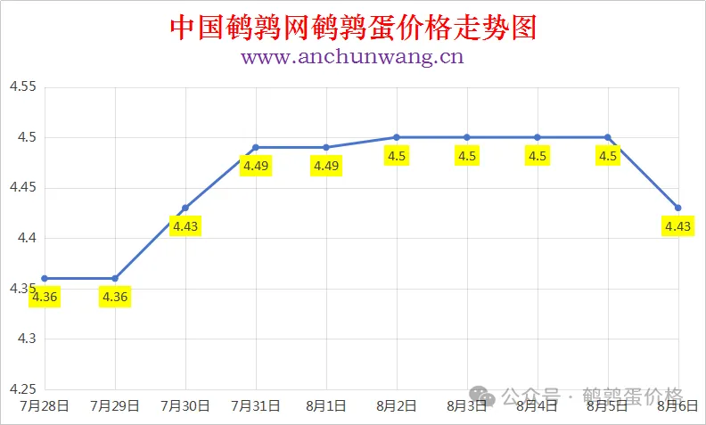 2025年8月6日中国鹌鹑网全国鹌鹑蛋价格涨跌表：均价4.43元 多地跌