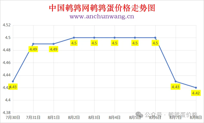2025年8月8日中国鹌鹑网全国鹌鹑蛋价格涨跌表：均价4.39元 局部跌