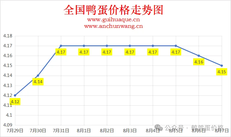 2025年8月7日全国鸭蛋价格涨跌表：均价4.15元