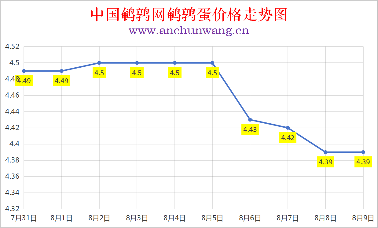 2025年8月9日中国鹌鹑网全国鹌鹑蛋价格涨跌表：均价4.39元 稳为主