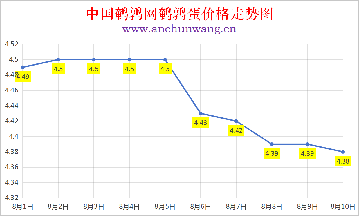 2025年8月10日中国鹌鹑网全国鹌鹑蛋价格涨跌表：均价4.38元 局部跌