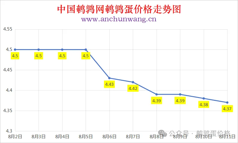 2025年8月11日中国鹌鹑网全国鹌鹑蛋价格涨跌表：均价4.37元 局部跌